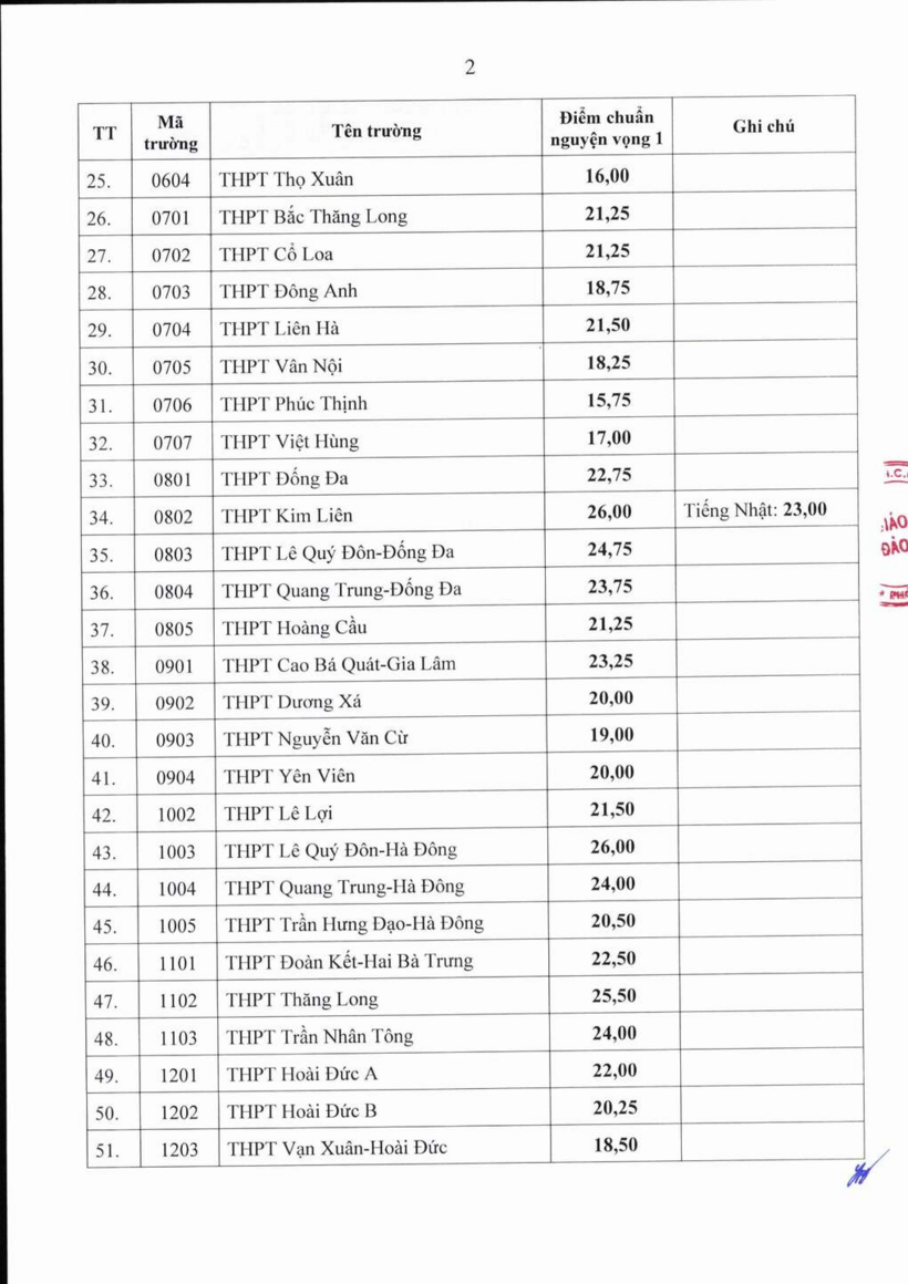 Điểm chuẩn tuyển sinh lớp 10 công lập tại Hà Nội năm 2026 - 2