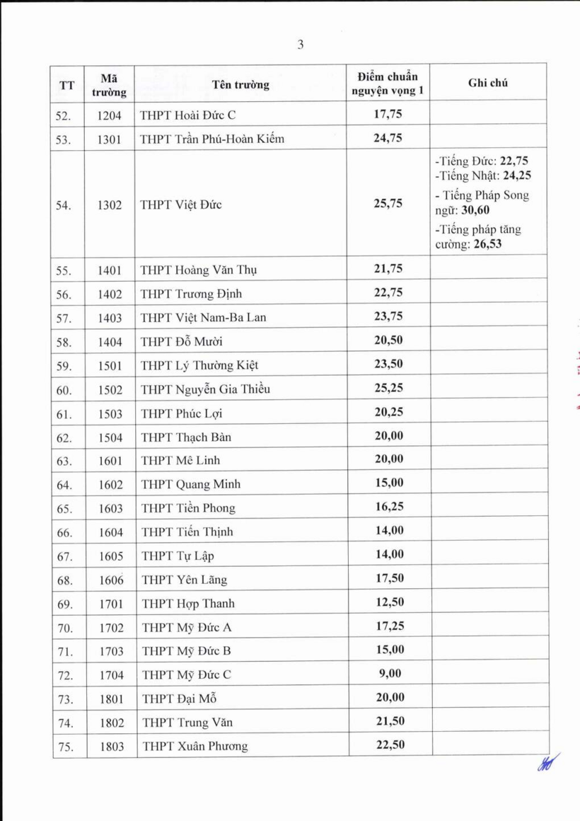 Điểm chuẩn tuyển sinh lớp 10 công lập tại Hà Nội năm 2026 - 3