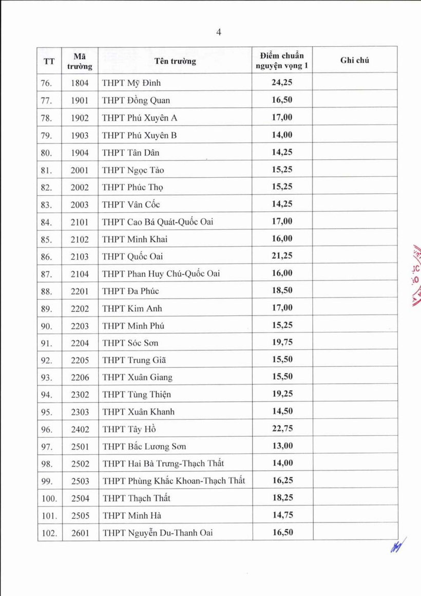 Điểm chuẩn tuyển sinh lớp 10 công lập tại Hà Nội năm 2026 - 4