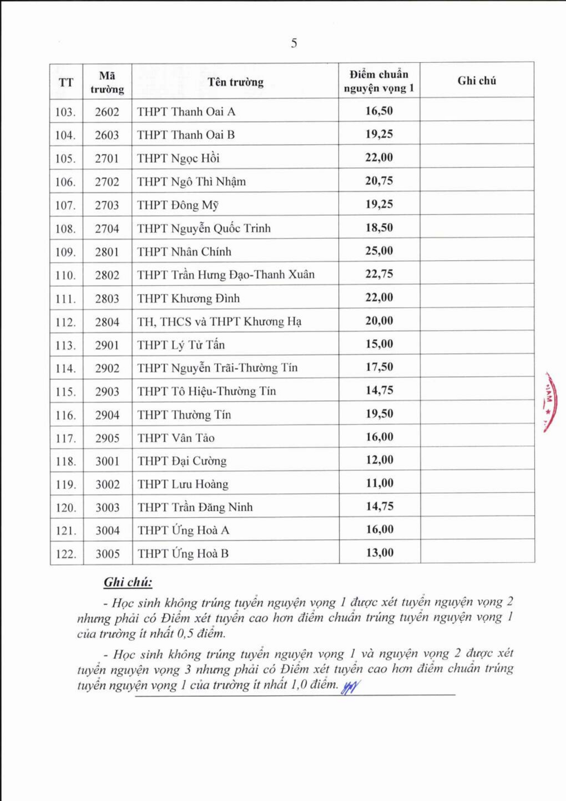 Hà Nội công bố điểm chuẩn lớp 10 năm 2026.