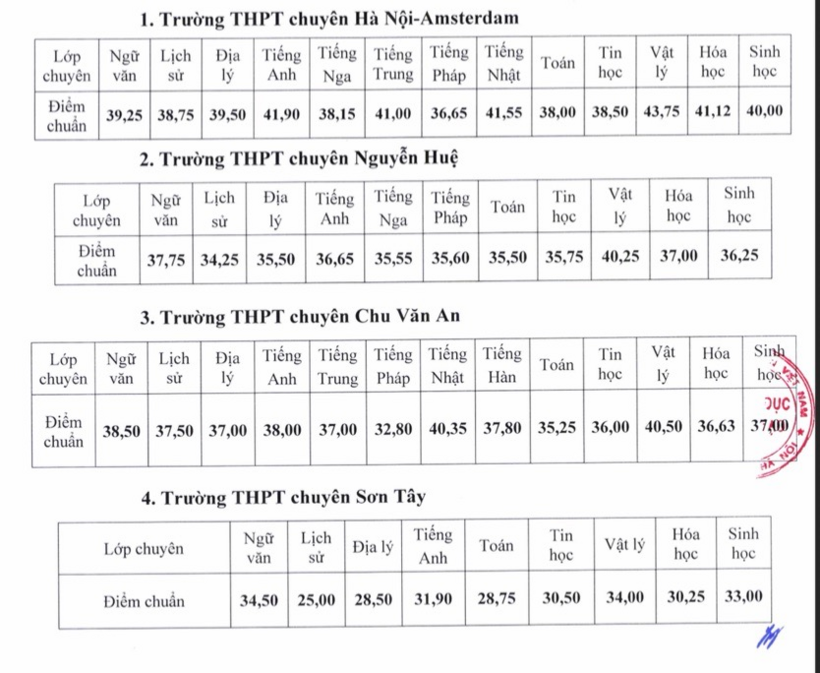 Điểm chuẩn lớp 10 của 4 trường chuyên tại Hà Nội năm 2026: Cao nhất 43,75/50