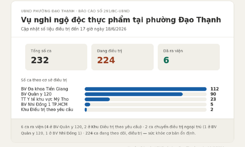 Ảnh: Báo Đồng Tháp.