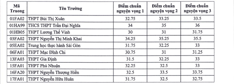 TP.HCM công bố điểm chuẩn lớp 10 chuyên, tích hợp, cao nhất 39,25/50 - 2