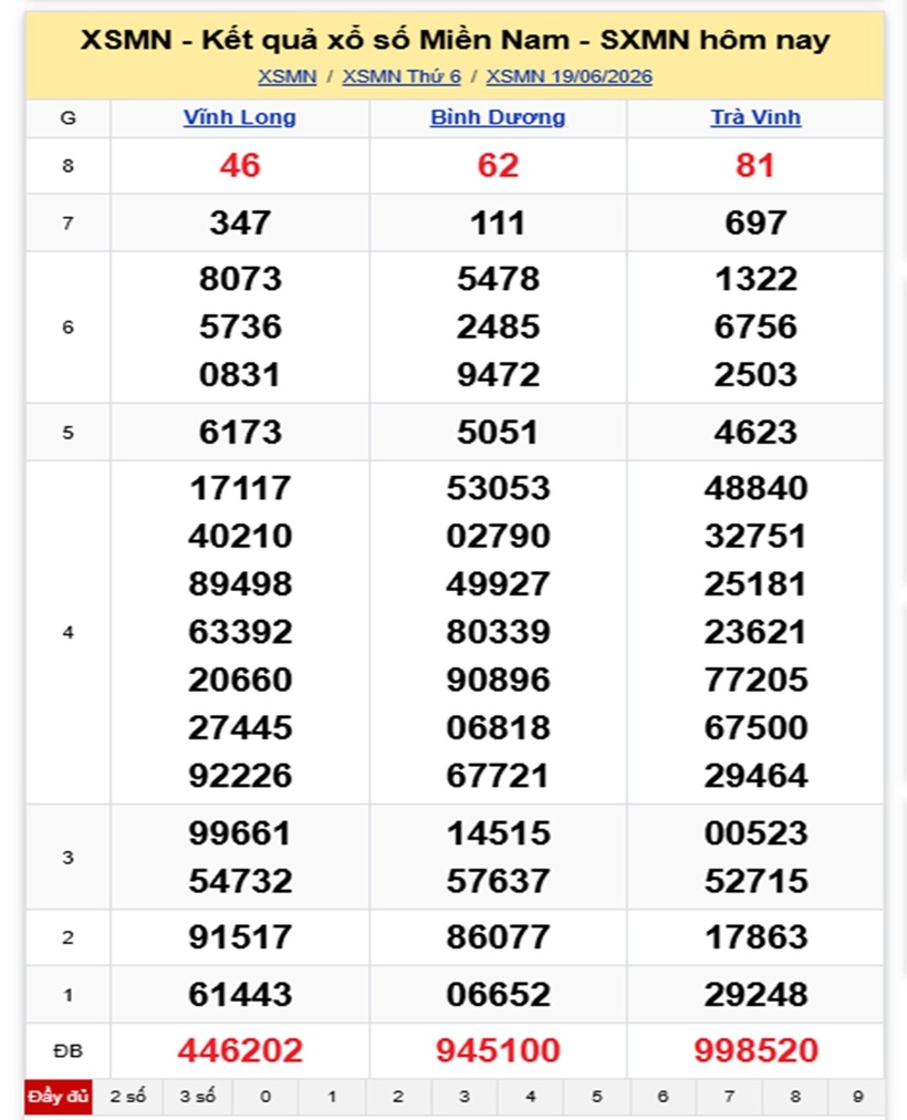 XSMN 20/6- Kết quả xổ số miền Nam hôm nay 20/6/2026- kết quả XSMN ngày 20/6 - 1