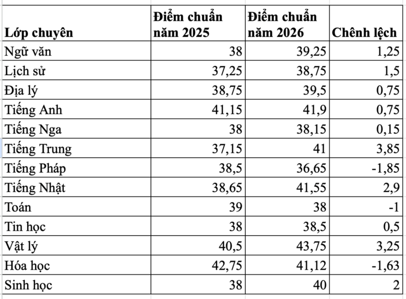 Biến động điểm chuẩn Trường THPT chuyên Hà Nội - Amsterdam năm 2025 và 2026.