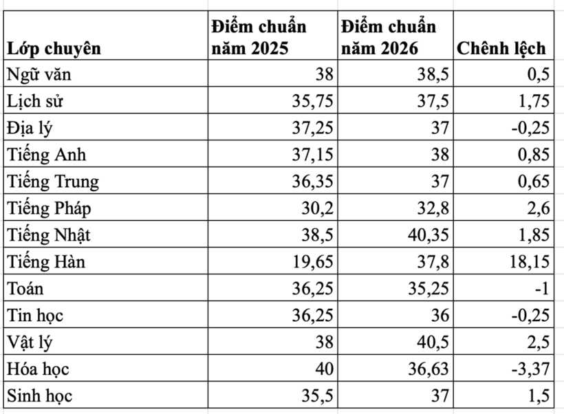 Biến động điểm chuẩn Trường THPT chuyên Chu Văn An năm 2025 và 2026