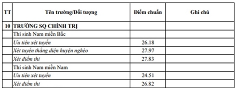 Điểm chuẩn trúng tuyển Trường Sĩ quan Chính trị năm 2025. Ảnh: Lao động