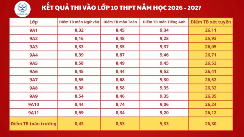 Kết quả thi tuyển lớp 10 của học sinh THCS Cầu Giấy năm nay.