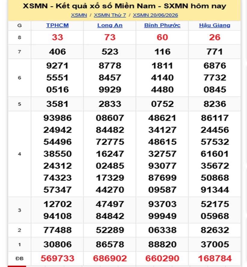 XSMN 21/6- Kết quả xổ số miền Nam hôm nay 21/6/2026- kết quả XSMN ngày 21/6 - 1
