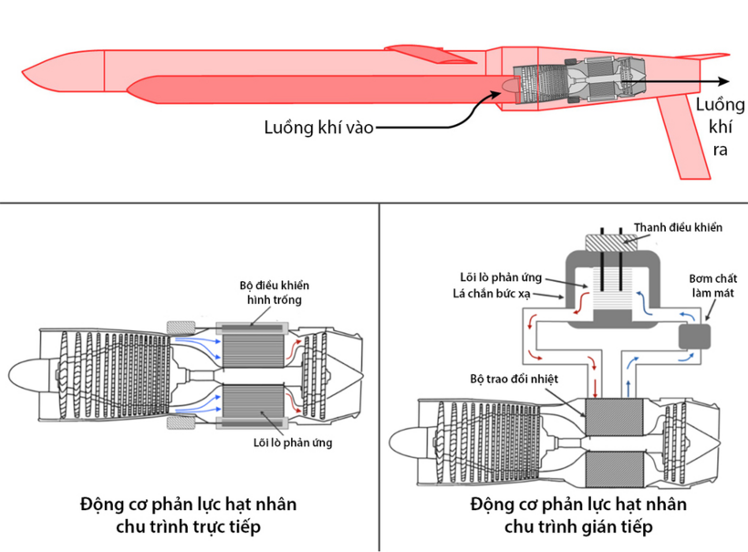 Cấu trúc động cơ được cho là của tên lửa Burevestnik. Đồ họa:&nbsp;NPR