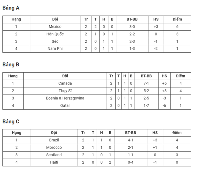 Bảng xếp hạng World Cup 2026 ngày 22/6: Tây Ban Nha bùng nổ, Bỉ gây thất vọng lớn - 1