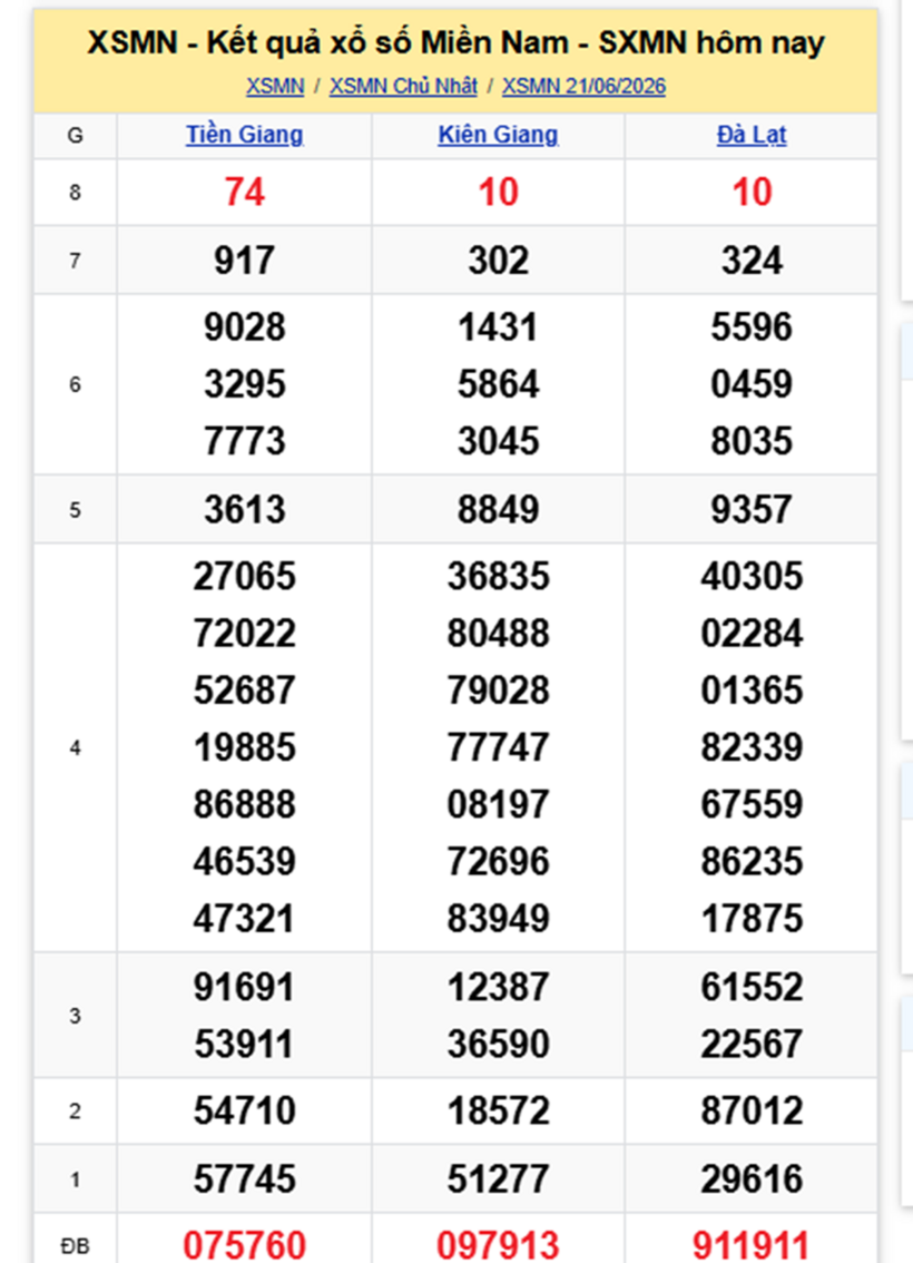 XSMN 22/6- Kết quả xổ số miền Nam hôm nay 22/6/2026- kết quả XSMN ngày 22/6 - 1