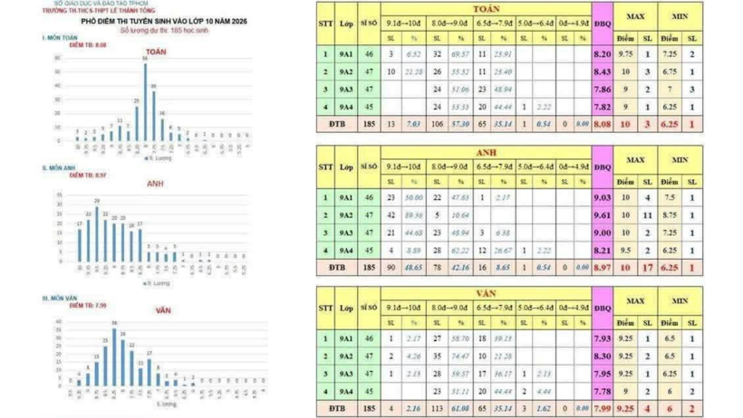 Phổ điểm thi vào lớp 10 của Trường THCS - THPT Lê Thánh Tông. Ảnh: VietNamnet
