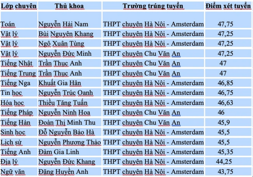 Kỳ thi vào lớp 10 THPT chuyên Hà Nội năm 2026 có 15 thủ khoa. Ảnh: Minh Chiến