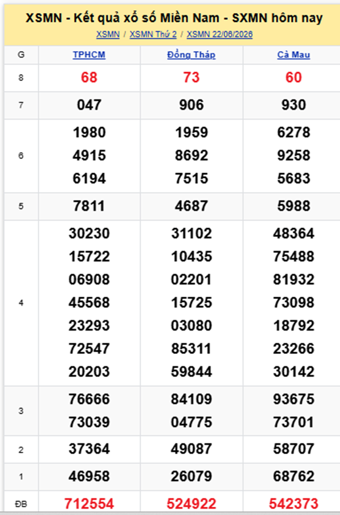 XSMN 23/6- Kết quả xổ số miền Nam hôm nay 23/6/2026- kết quả XSMN ngày 23/6 - 1