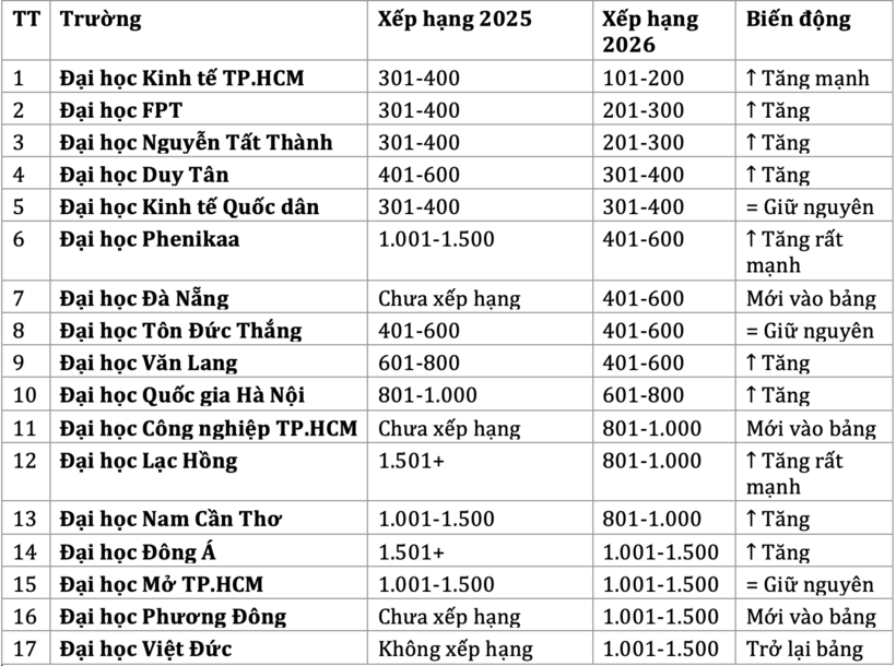 10/17 đại học thăng hạng trên bảng xếp hạng phát triển bền vững của THE năm 2026.