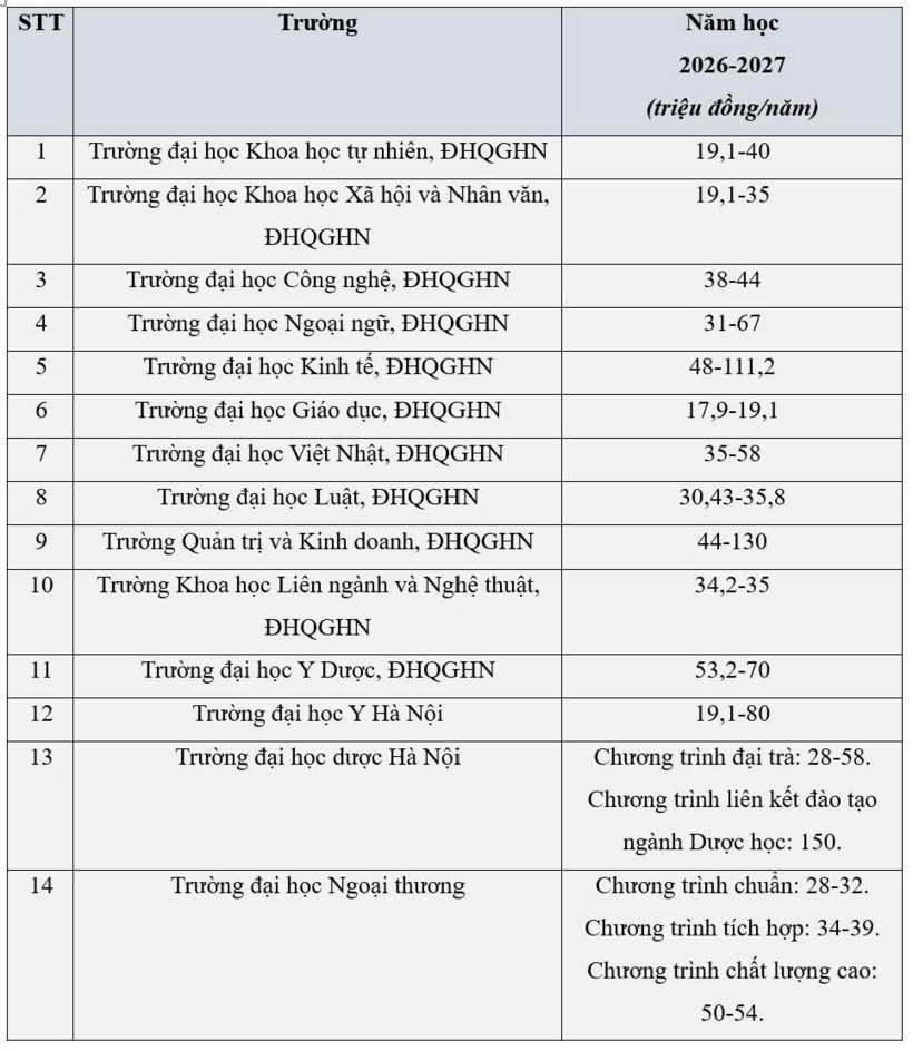 Chi tiết dự kiến mức học phí 80 trường đại học năm 2026: Y khoa Phạm Ngọc Thạch tăng gần gấp đôi, nhiều trường tới 150 triệu đồng/năm - 2