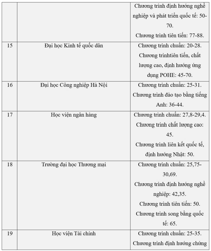 Chi tiết dự kiến mức học phí 80 trường đại học năm 2026: Y khoa Phạm Ngọc Thạch tăng gần gấp đôi, nhiều trường tới 150 triệu đồng/năm - 3