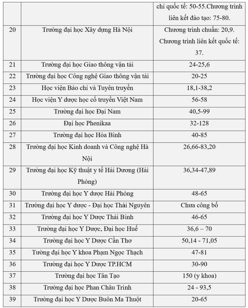 Chi tiết dự kiến mức học phí 80 trường đại học năm 2026: Y khoa Phạm Ngọc Thạch tăng gần gấp đôi, nhiều trường tới 150 triệu đồng/năm - 4
