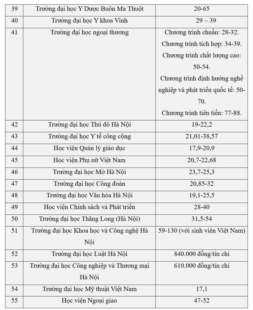 Chi tiết dự kiến mức học phí 80 trường đại học năm 2026: Y khoa Phạm Ngọc Thạch tăng gần gấp đôi, nhiều trường tới 150 triệu đồng/năm - 5