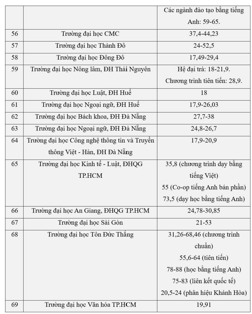 Chi tiết dự kiến mức học phí 80 trường đại học năm 2026: Y khoa Phạm Ngọc Thạch tăng gần gấp đôi, nhiều trường tới 150 triệu đồng/năm - 6