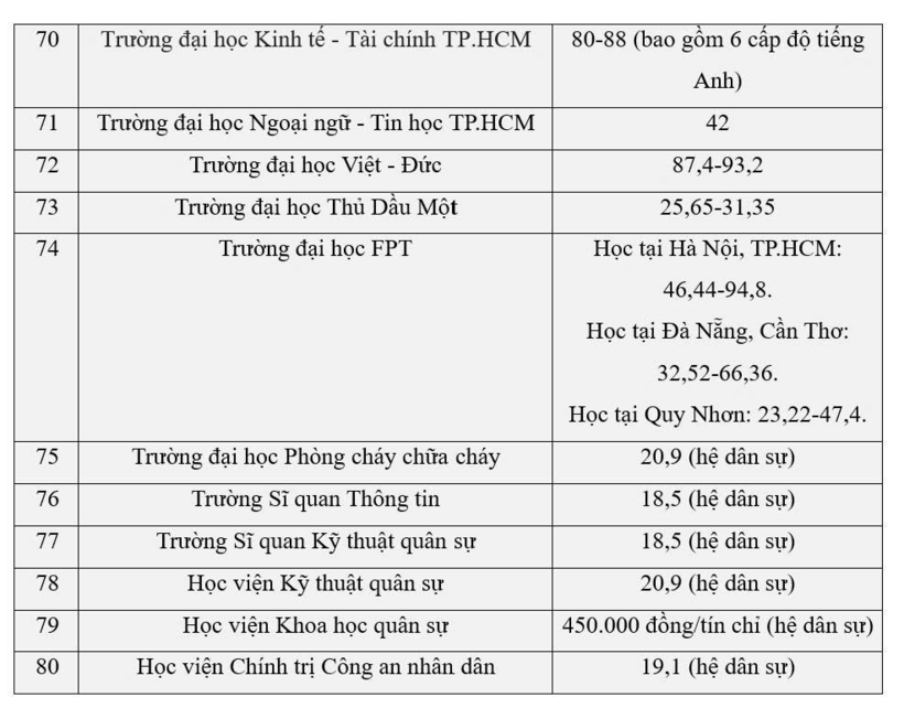 Chi tiết dự kiến mức học phí 80 trường đại học năm 2026: Y khoa Phạm Ngọc Thạch tăng gần gấp đôi, nhiều trường tới 150 triệu đồng/năm - 7