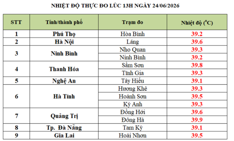 Nắng nóng ngày 24/6: 9 tỉnh, thành phố ghi nhận nhiệt độ chạm ngưỡng 40°C - 1