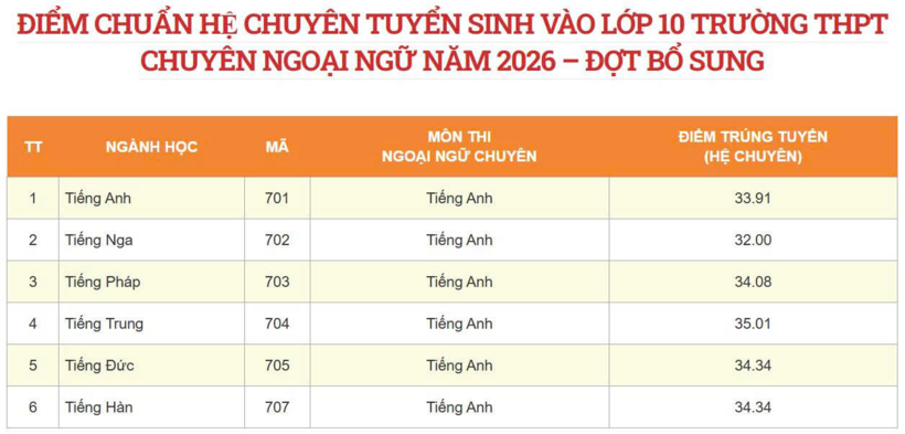 Trường THPT chuyên Ngoại ngữ (trường Đại học Ngoại ngữ, Đại học Quốc gia Hà Nội) vừa công bố hạ điểm chuẩn lớp 10. Ảnh: Vietnamnet.