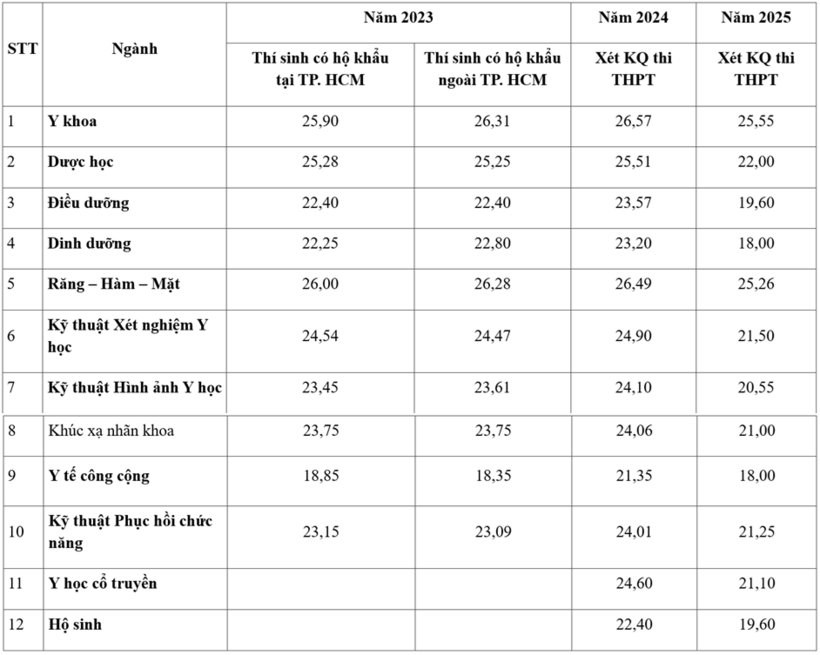 Điểm chuẩn trường Đại học Y khoa Phạm Ngọc Thạch 3 năm gần đây. Ảnh: VTC News.