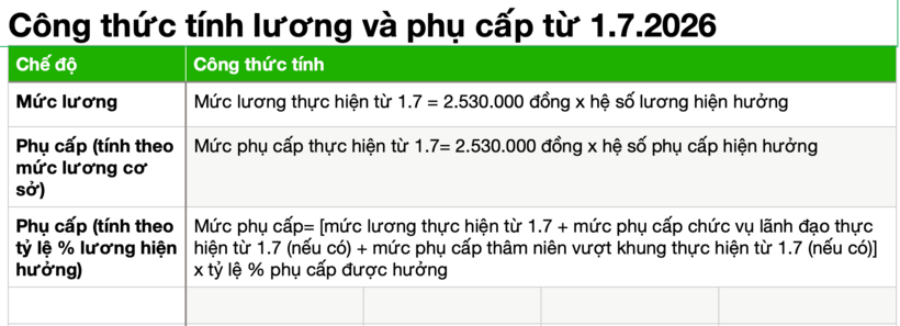 Công thức tính lương, phụ cấp từ 1.7.2026, theo hướng dẫn của Bộ Nội vụ, theo đó có thể tính lương giáo viên tiểu học và các khoản phụ cấp.&nbsp;ĐỒ HỌA: THÚY HẰNG/ Theo báo Thanh niên.