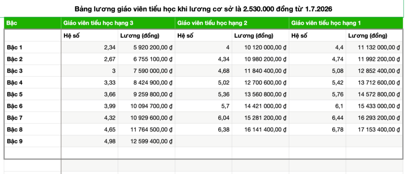 Bảng lương giáo viên tiểu học từ 1.7.2026 khi tăng lương cơ sở lên thành 2.530.000 đồng/tháng (chưa bao gồm phụ cấp).&nbsp;ĐỒ HỌA: THÚY HẰNG/ Theo báo Thanh niên.