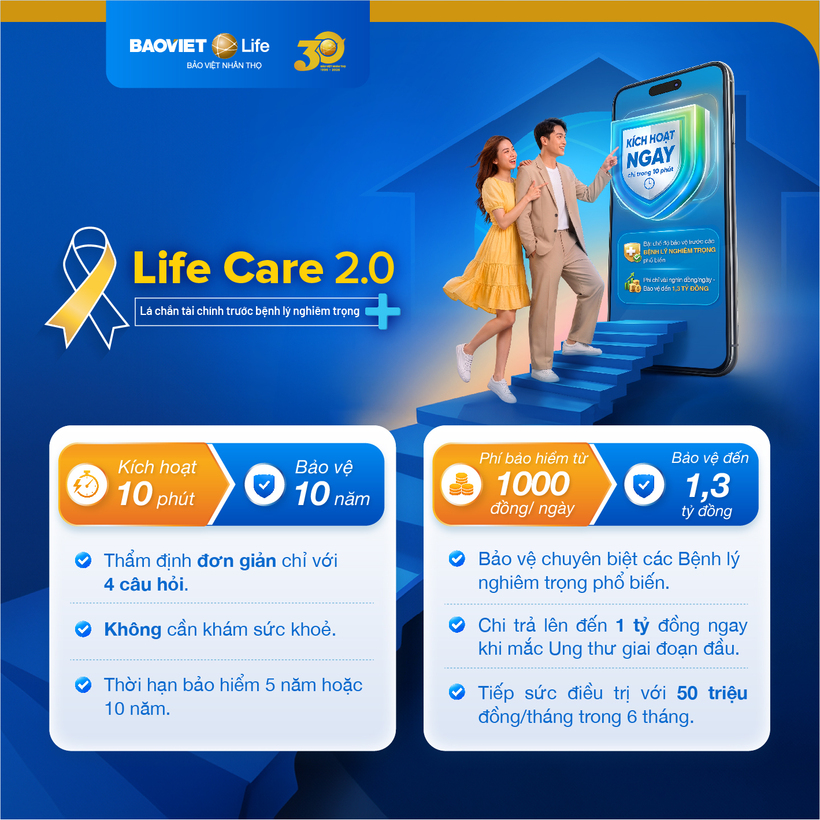 Life Care 2.0: Chỉ từ 1.000 đồng/ngày, 10 phút để tham gia, bảo vệ tới 1,3 tỷ đồng trước 4 bệnh lý nghiêm trọng - 1