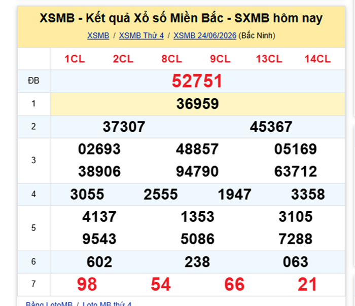 XSMB 25/6 - Kết quả xổ số miền Bắc hôm nay 25/6/2026- kết quả XSMB ngày 25/6 - 1