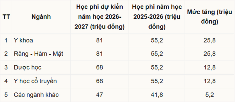 Dự kiến học phí năm học 2026- 2027 của trường dao động từ 47 - 81 triệu đồng.