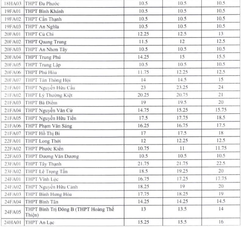 Điểm chuẩn lớp 10 các trường THPT tại TPHCM (khu vực 1) năm 2025.
