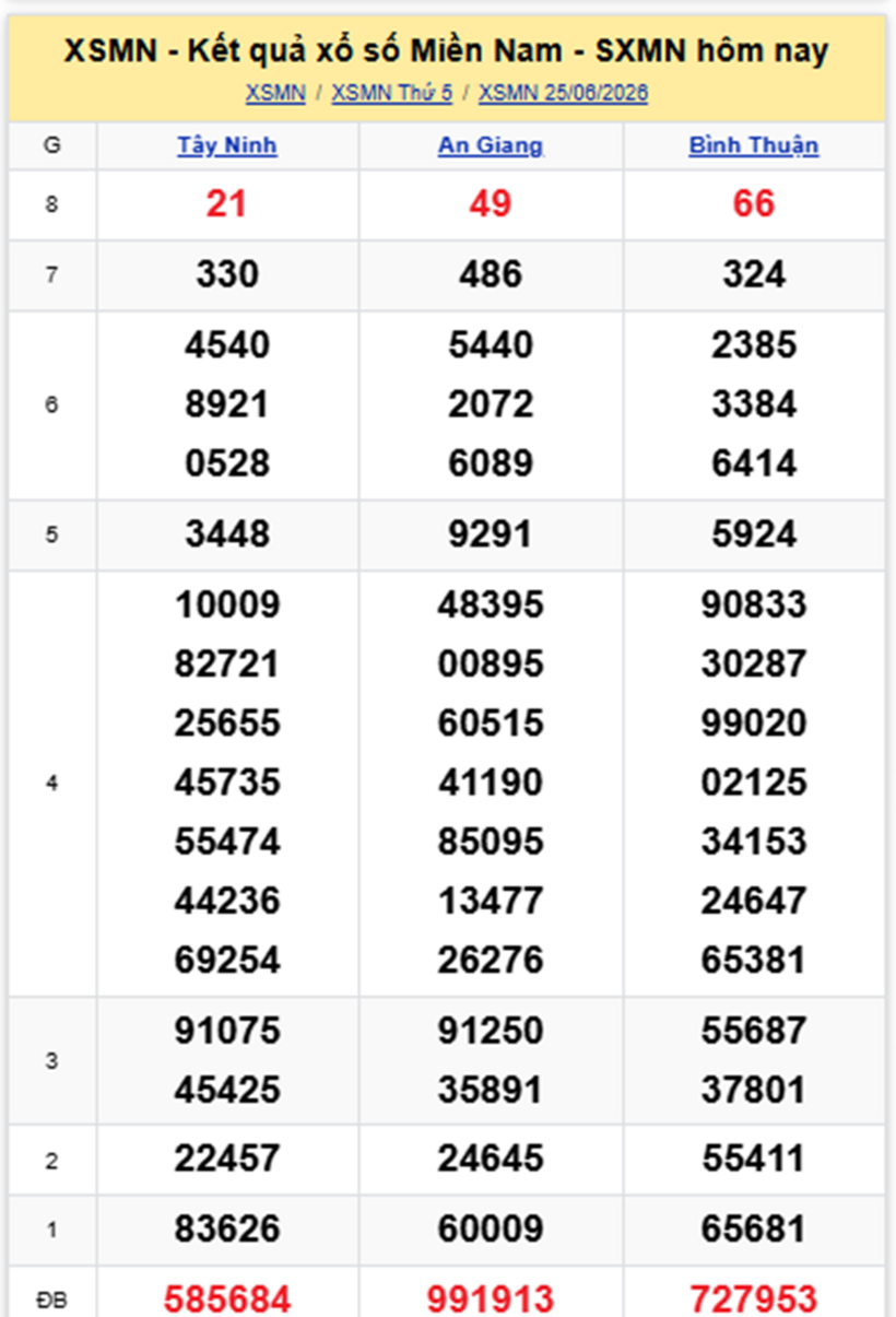 XSMN 26/6- Kết quả xổ số miền Nam hôm nay 26/6/2026- kết quả XSMN ngày 26/6 - 1