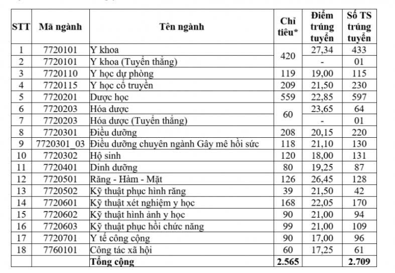 Điểm chuẩn chi tiết các ngành của Trường Đại học Y Dược TPHCM năm 2025.