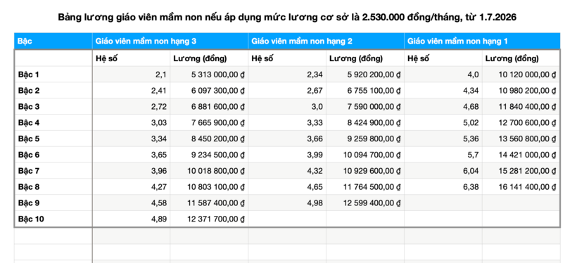 Với mức lương cơ sở mới, lương giáo viên mầm non nhận lương thấp nhấp 5,3 triệu đồng, cao nhất hơn 16 triệu đồng/tháng (chưa bao gồm phụ cấp). Nguồn: Thanh Niên