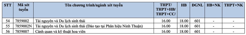 Một trường đại học ở phía Nam công bố điểm sàn xét tuyển bằng điểm thi tốt nghiệp THPT - 4