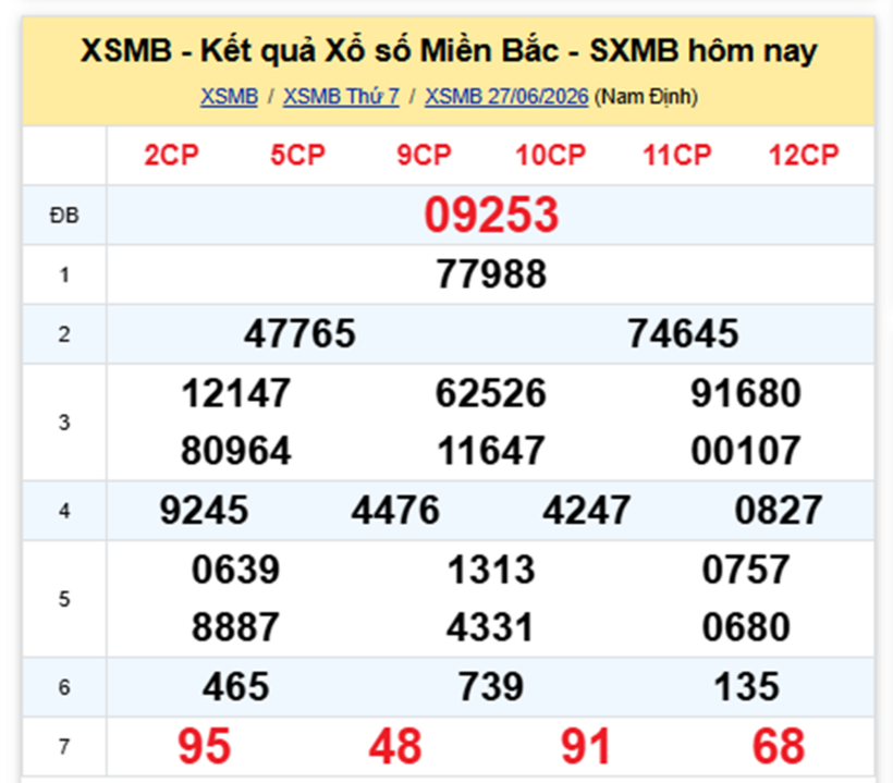 XSMB 28/6 - Kết quả xổ số miền Bắc hôm nay 28/6/2026- kết quả XSMB ngày 28/6 - 1