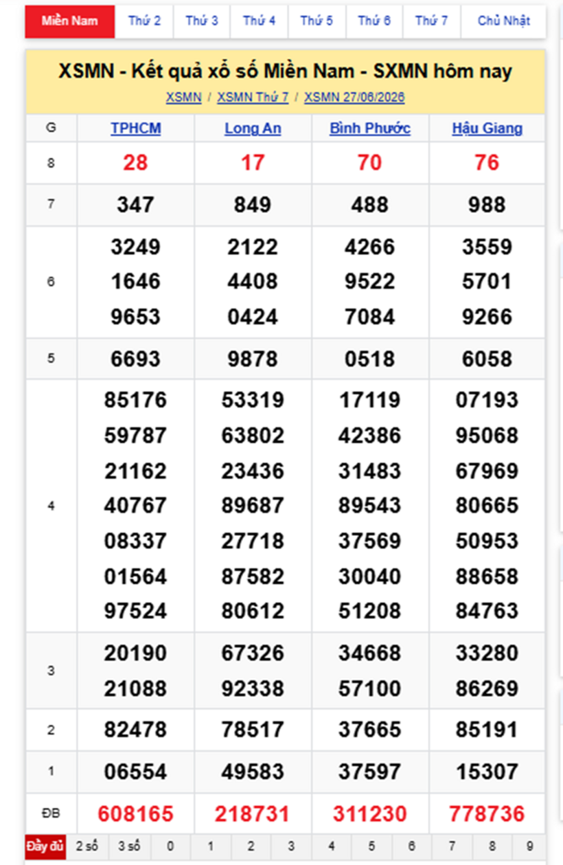 XSMN 28/6- Kết quả xổ số miền Nam hôm nay 28/6/2026- kết quả XSMN ngày 28/6 - 1