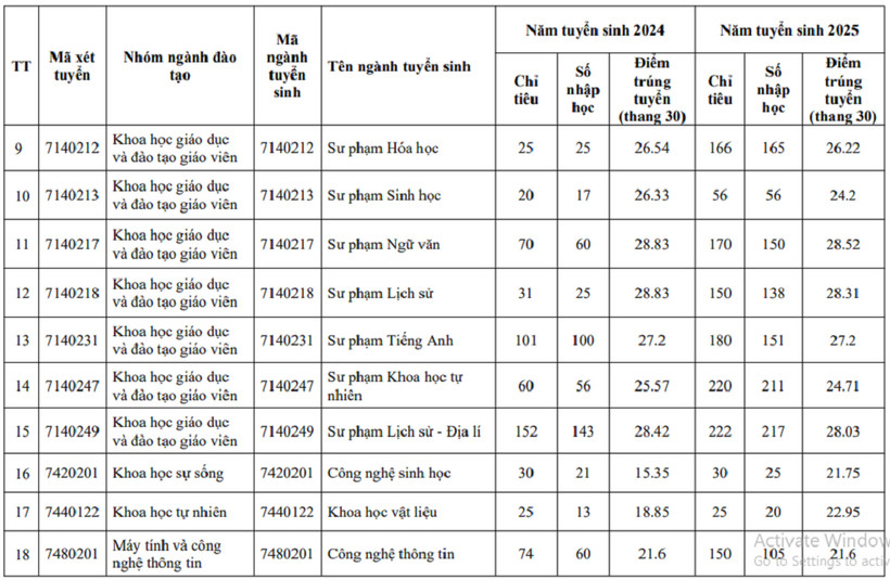 Diễn biến điểm chuẩn Trường ĐH Sư phạm Hà Nội 2 trong 2 năm qua - 3