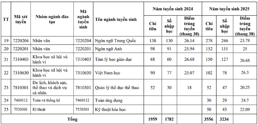 Ảnh diễn biến điểm chuẩn Trường Đại học Sư phạm Hà Nội 2 trong 2 năm gần nhất: VietNamNet.