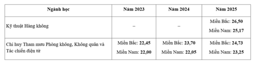 Điểm chuẩn của Học viện Phòng không – Không quân 3 năm gần nhất. Ảnh: VTC News.