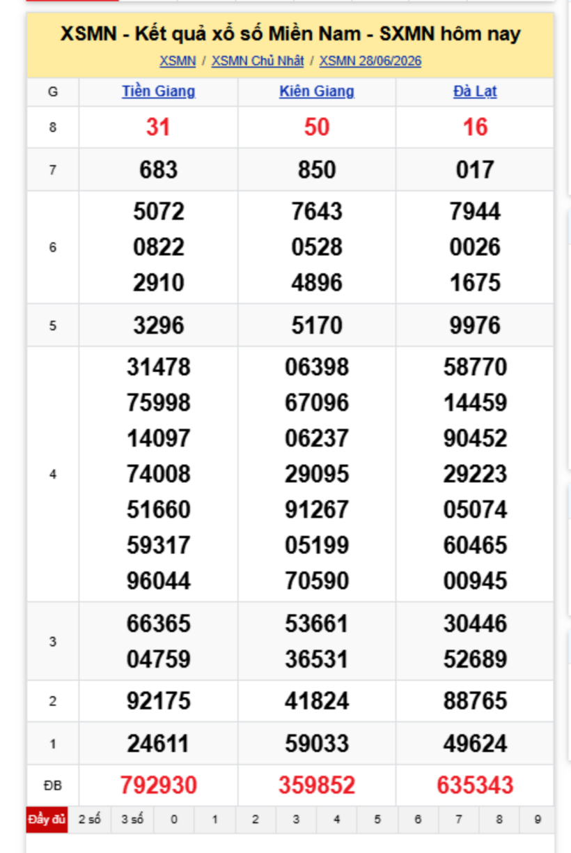 XSMN 29/6- Kết quả xổ số miền Nam hôm nay 29/6/2026- kết quả XSMN ngày 29/6 - 1