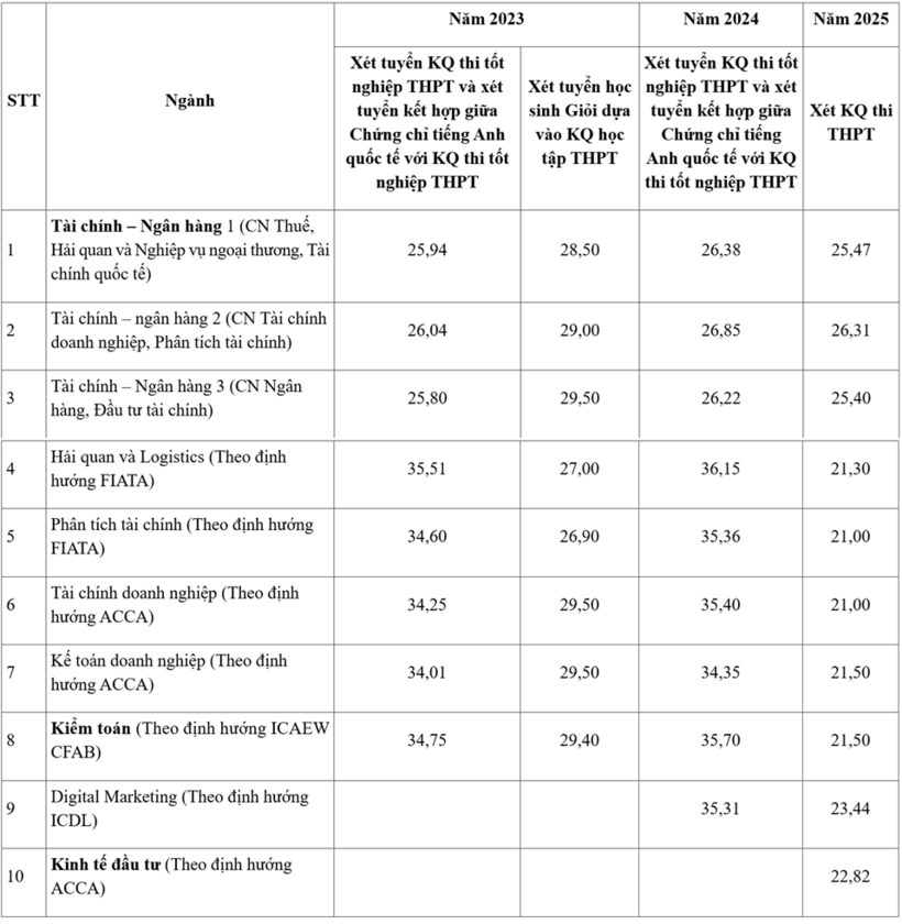 Biến động điểm chuẩn Học viện Tài chính 3 năm 2023-2025 và dự kiến học phí - 1