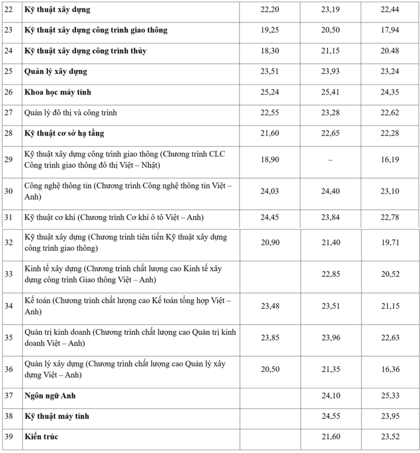 Biến động điểm chuẩn Trường Đại học Giao thông vận tải 3 năm qua - 2