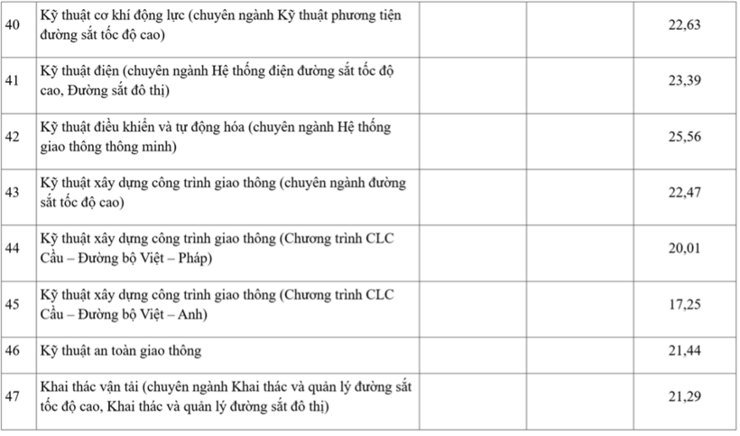 Biến động điểm chuẩn Trường Đại học Giao thông vận tải 3 năm qua - 3