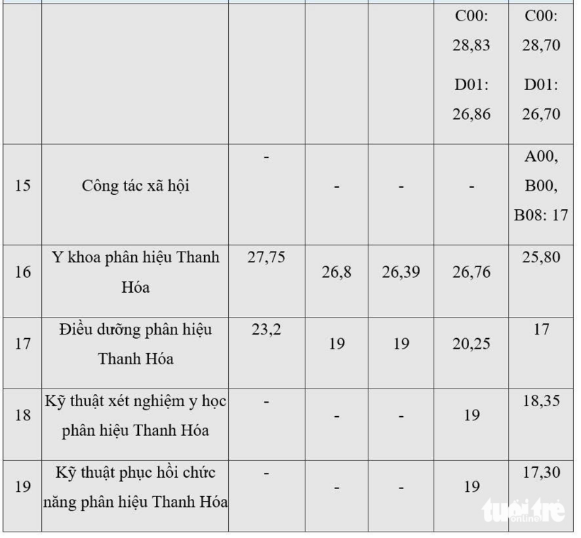 Biến động điểm chuẩn Trường đại học Y Hà Nội 5 năm qua. Ảnh: Tuổi trẻ.