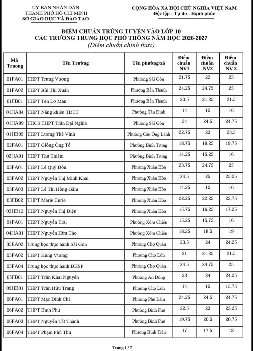Nóng: Đã có điểm chuẩn lớp 10 của 176 trường công lập TP.HCM năm nay - 1